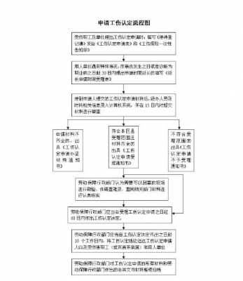 工伤流程要走多久（工伤整个流程时间）-第3张图片-祥安律法网