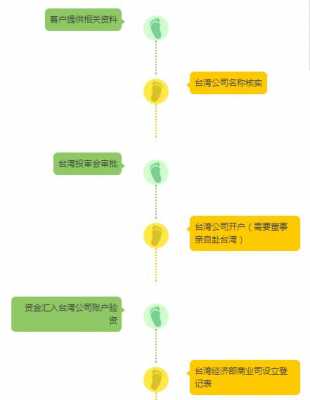 台湾公司注册流程（台湾公司注册流程及费用）-第1张图片-祥安律法网