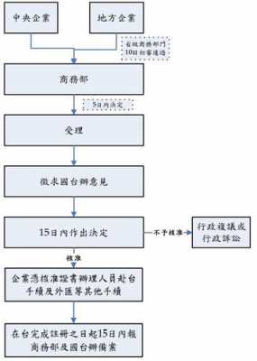 台湾公司注册流程（台湾公司注册流程及费用）-第2张图片-祥安律法网