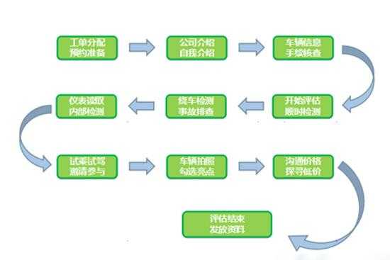 瓜子检车流程（瓜子二手车验车服务）-第1张图片-祥安律法网