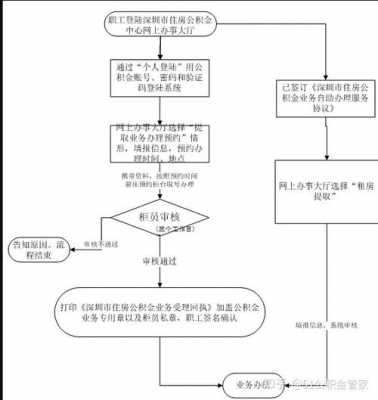 离职取住房公积金流程（离职人员取住房公积金都需要准备什么材料）-第1张图片-祥安律法网