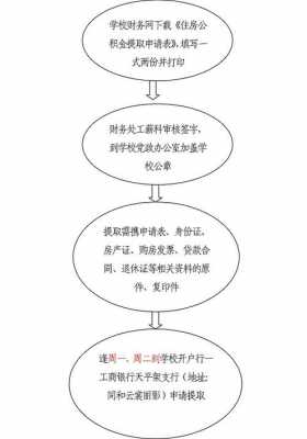 离职取住房公积金流程（离职人员取住房公积金都需要准备什么材料）-第2张图片-祥安律法网