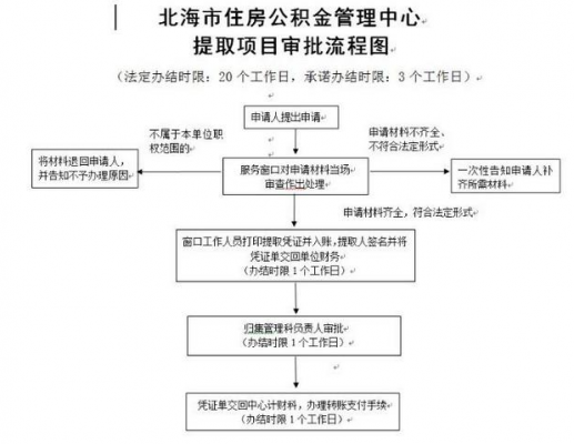 离职取住房公积金流程（离职人员取住房公积金都需要准备什么材料）-第3张图片-祥安律法网