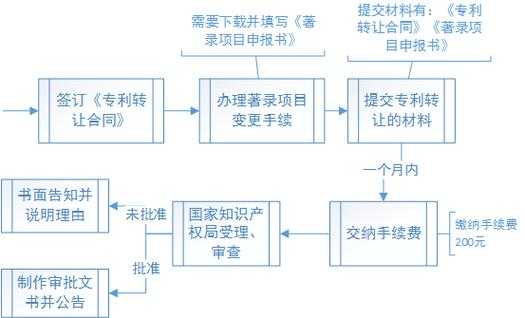 专利转让流程（专利转让流程及时间）-第1张图片-祥安律法网