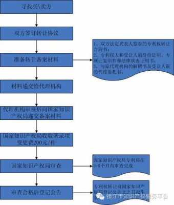 专利转让流程（专利转让流程及时间）-第2张图片-祥安律法网