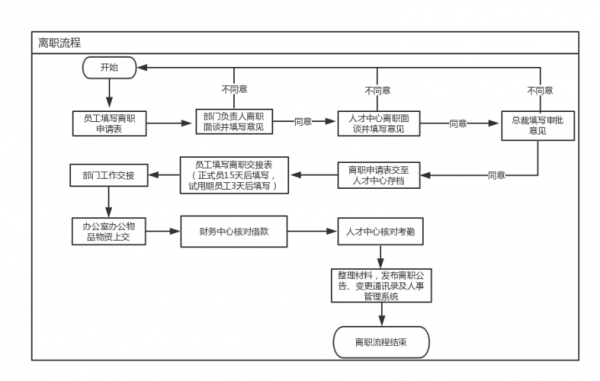 员工离职流程表（员工离职办理流程整理）-第2张图片-祥安律法网