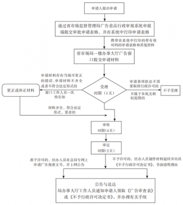 北京药品广告流程（药品广告备案流程）-第2张图片-祥安律法网