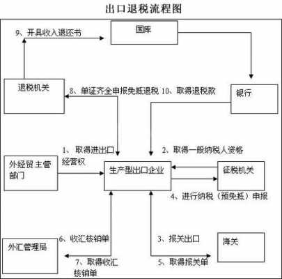 进出口贸易退税流程（进出口贸易公司的出口退税流程）-第1张图片-祥安律法网