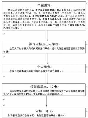 离职后医保办理流程（离职后医保卡怎么办理）-第2张图片-祥安律法网