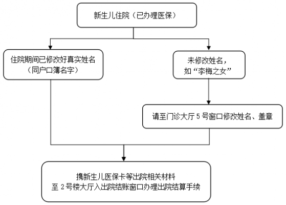 宝宝住院社保报销流程（宝宝住院社保报销流程图）-第1张图片-祥安律法网