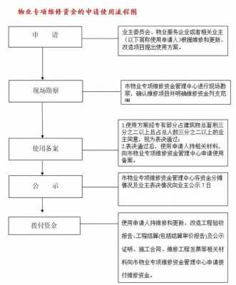 基金的申请流程（维修基金的申请流程）-第1张图片-祥安律法网