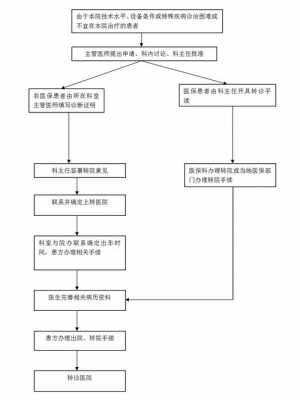 医保办理转院流程（医保办理转院流程）-第3张图片-祥安律法网