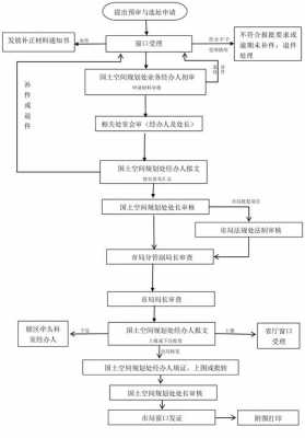 建设用地预审流程（建设项目用地预审工作流程）-第2张图片-祥安律法网