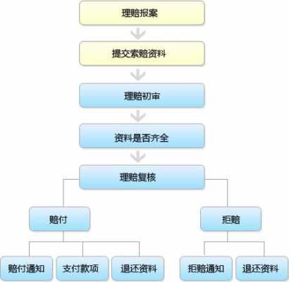 保险理赔受理流程（保险理赔申请流程）-第1张图片-祥安律法网