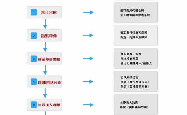 律师事务所流程图（律师事务所流程图模板）-第3张图片-祥安律法网