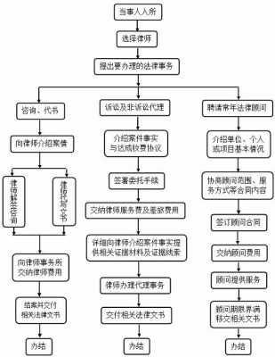 律师事务所流程图（律师事务所流程图模板）-第1张图片-祥安律法网