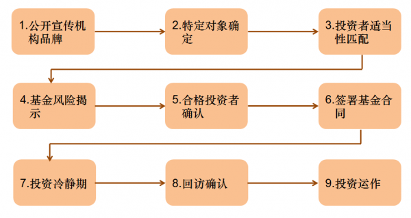 私募股权投资基金设立流程（私募股权基金投资的流程）-第3张图片-祥安律法网