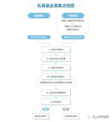 私募股权投资基金设立流程（私募股权基金投资的流程）-第1张图片-祥安律法网