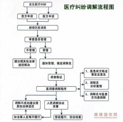 医疗纠纷调解流程（医疗纠纷调解协议范本）-第3张图片-祥安律法网