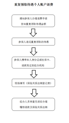 社保保险退费流程（社保险退保怎么退）-第1张图片-祥安律法网