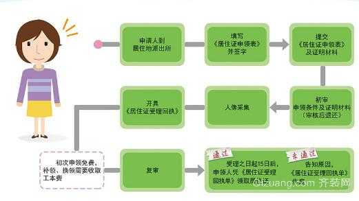 中山居住证办理流程（中山居住证怎么办理）-第2张图片-祥安律法网