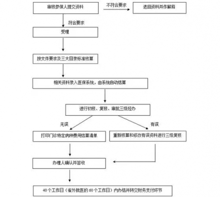 厦门大病报销流程（厦门大病报销流程及时间）-第3张图片-祥安律法网