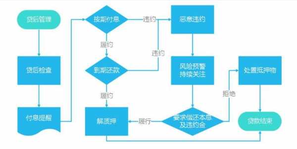 还抵押贷款流程图（抵押贷还款用什么方式）-第3张图片-祥安律法网