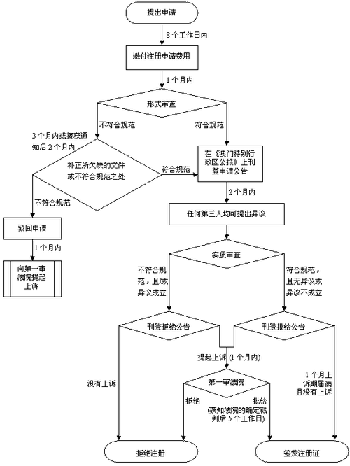 澳门申请商标流程（澳门申请商标流程及费用）-第3张图片-祥安律法网