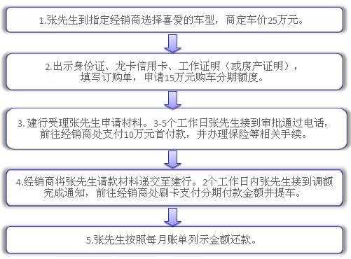 分期买车流程多长时间（分期买车办理流程）-第3张图片-祥安律法网